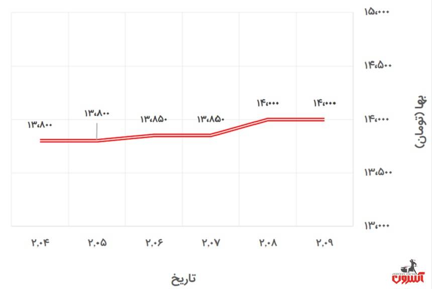 تغییرات قیمت میلگرد 20 ظفر بناب در 4 تا 9 اردیبهشت 1400